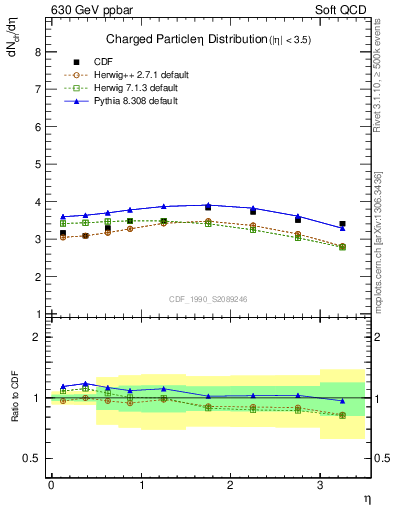 Plot of eta in 630 GeV ppbar collisions