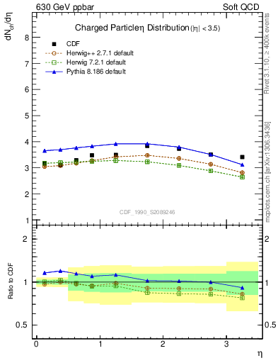 Plot of eta in 630 GeV ppbar collisions