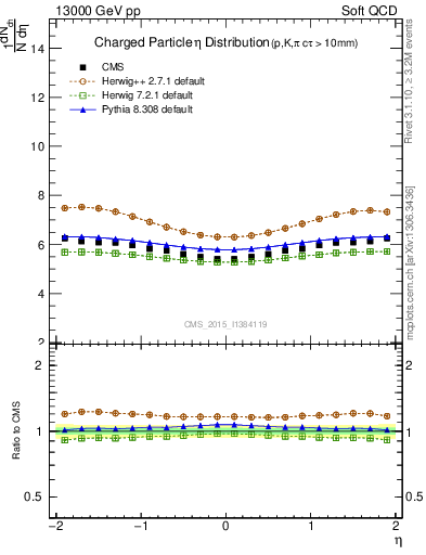 Plot of eta in 13000 GeV pp collisions