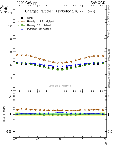 Plot of eta in 13000 GeV pp collisions