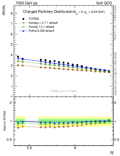 Plot of eta in 7000 GeV pp collisions