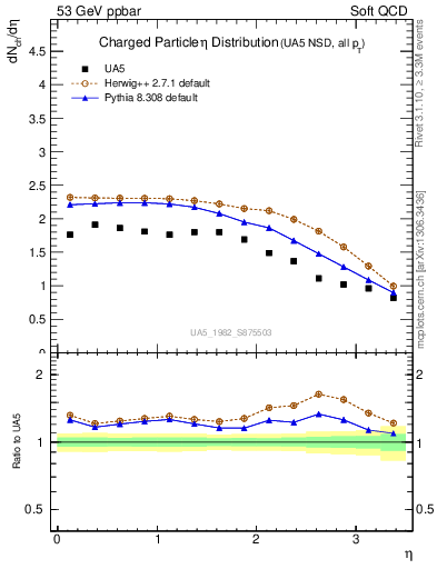 Plot of eta in 53 GeV ppbar collisions