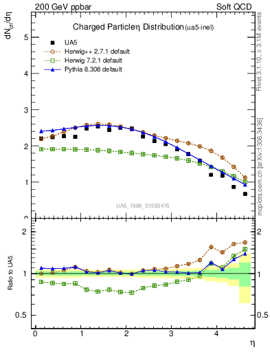 Plot of eta in 200 GeV ppbar collisions