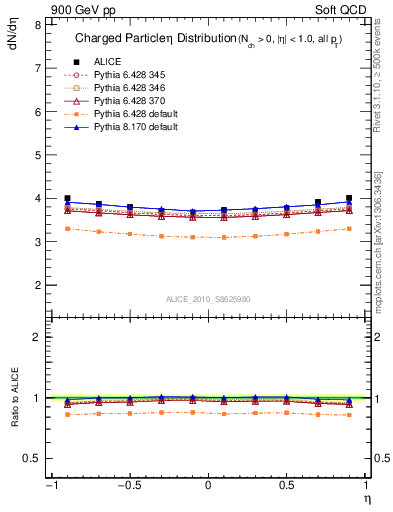 Plot of eta in 900 GeV pp collisions