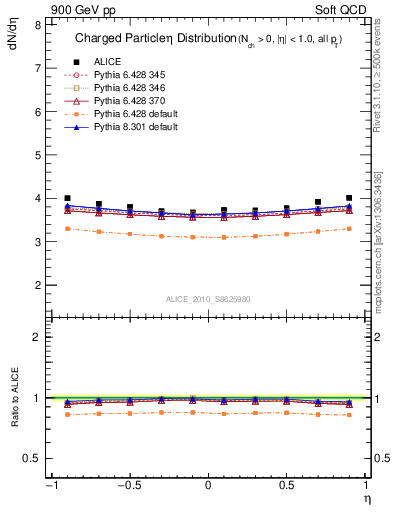 Plot of eta in 900 GeV pp collisions