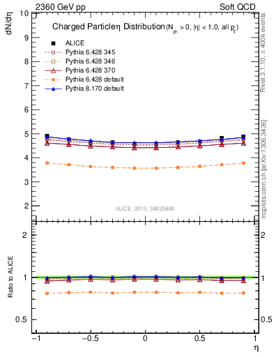 Plot of eta in 2360 GeV pp collisions