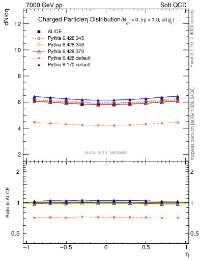 Plot of eta in 7000 GeV pp collisions