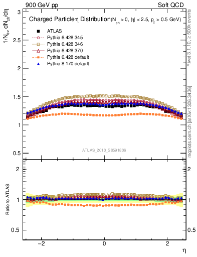 Plot of eta in 900 GeV pp collisions