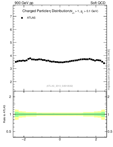 Plot of eta in 900 GeV pp collisions