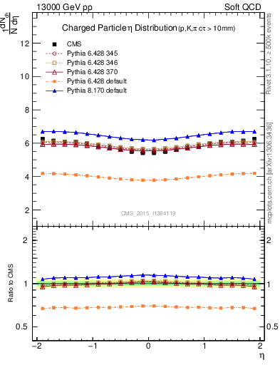 Plot of eta in 13000 GeV pp collisions