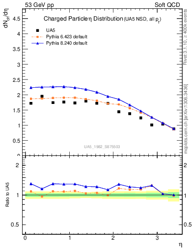 Plot of eta in 53 GeV pp collisions