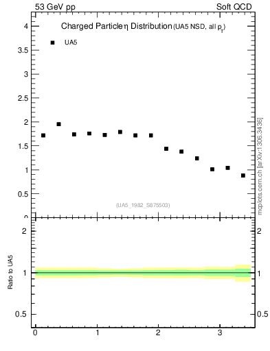 Plot of eta in 53 GeV pp collisions