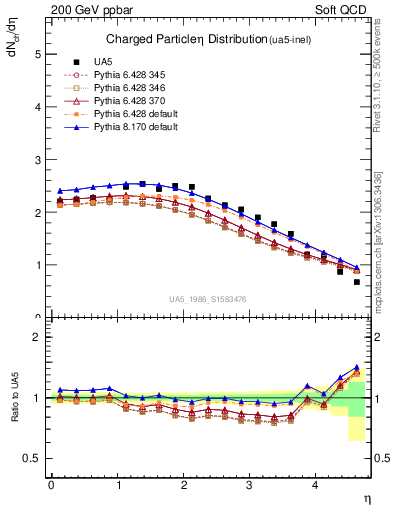 Plot of eta in 200 GeV ppbar collisions