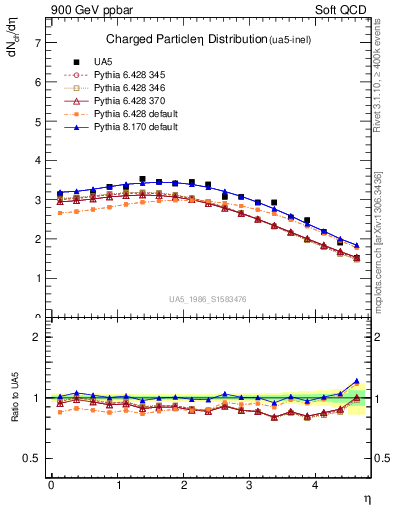 Plot of eta in 900 GeV ppbar collisions