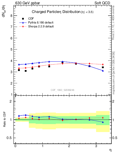 Plot of eta in 630 GeV ppbar collisions