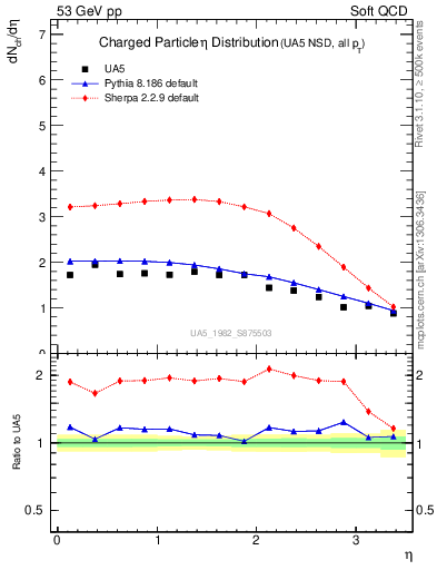 Plot of eta in 53 GeV pp collisions