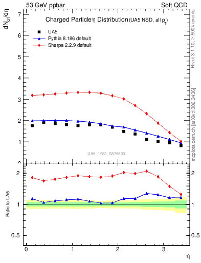 Plot of eta in 53 GeV ppbar collisions