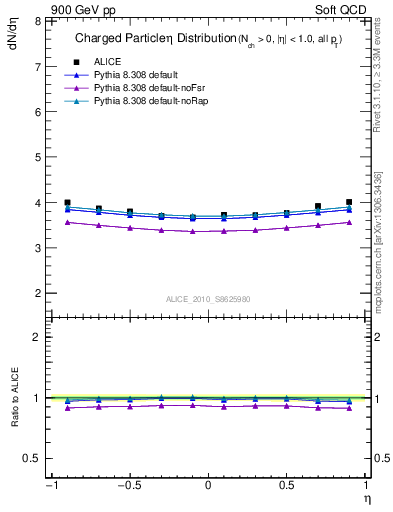 Plot of eta in 900 GeV pp collisions