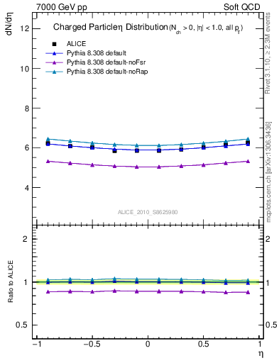 Plot of eta in 7000 GeV pp collisions