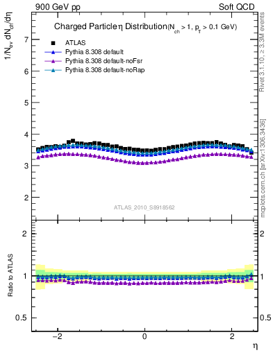 Plot of eta in 900 GeV pp collisions