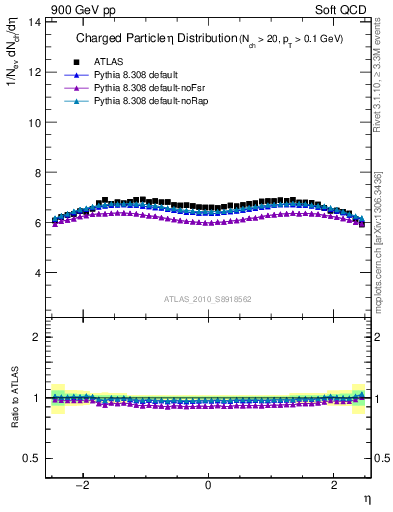 Plot of eta in 900 GeV pp collisions