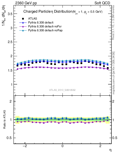 Plot of eta in 2360 GeV pp collisions