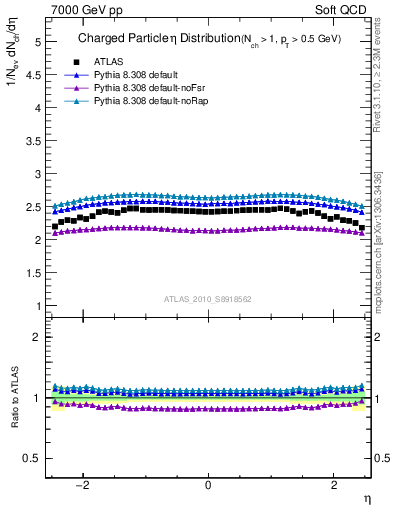 Plot of eta in 7000 GeV pp collisions