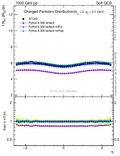 Plot of eta in 7000 GeV pp collisions