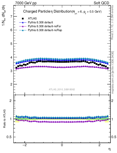 Plot of eta in 7000 GeV pp collisions