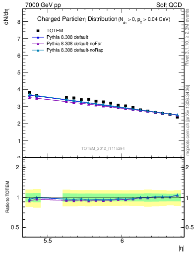 Plot of eta in 7000 GeV pp collisions