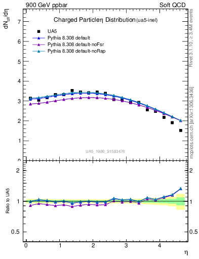 Plot of eta in 900 GeV ppbar collisions