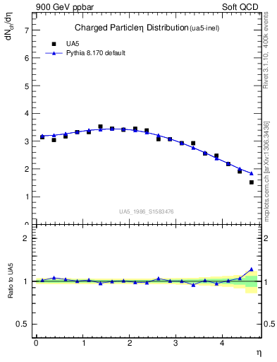 Plot of eta in 900 GeV ppbar collisions