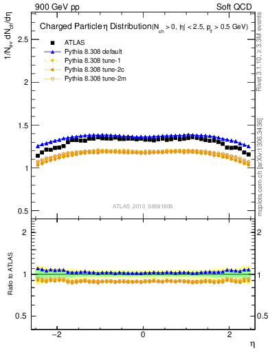 Plot of eta in 900 GeV pp collisions