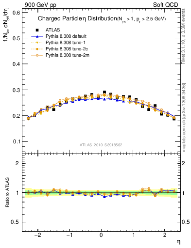 Plot of eta in 900 GeV pp collisions