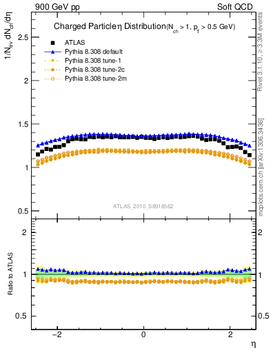 Plot of eta in 900 GeV pp collisions