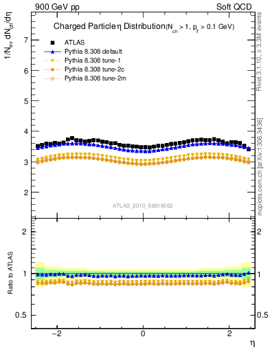 Plot of eta in 900 GeV pp collisions