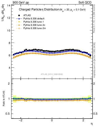 Plot of eta in 900 GeV pp collisions