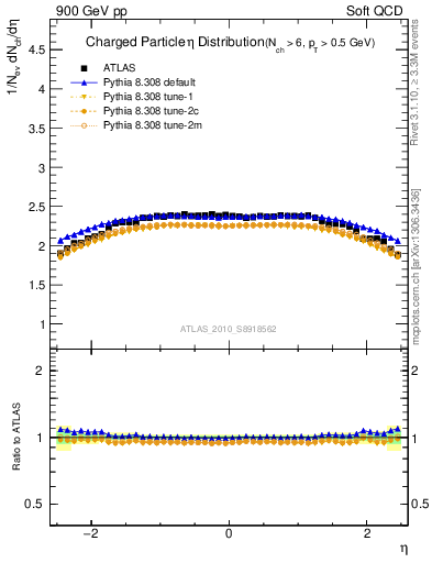 Plot of eta in 900 GeV pp collisions