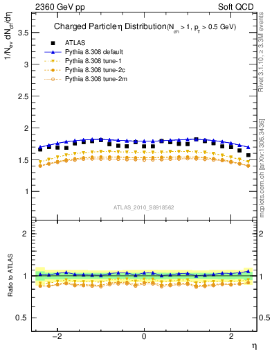 Plot of eta in 2360 GeV pp collisions