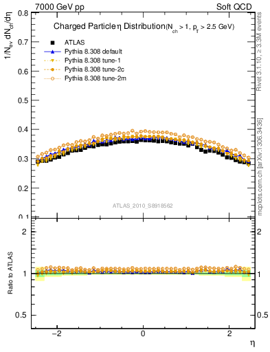 Plot of eta in 7000 GeV pp collisions