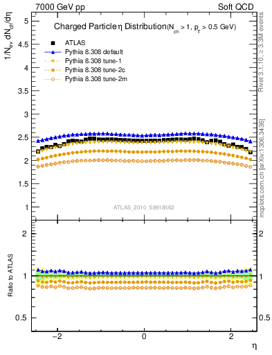 Plot of eta in 7000 GeV pp collisions