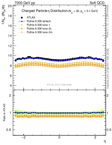 Plot of eta in 7000 GeV pp collisions