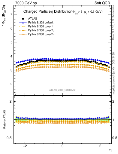 Plot of eta in 7000 GeV pp collisions