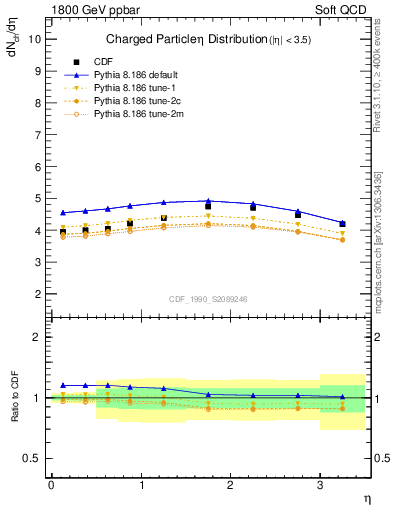 Plot of eta in 1800 GeV ppbar collisions