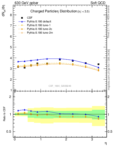 Plot of eta in 630 GeV ppbar collisions