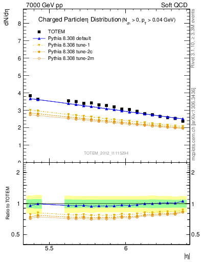 Plot of eta in 7000 GeV pp collisions