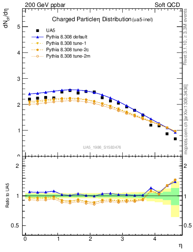 Plot of eta in 200 GeV ppbar collisions