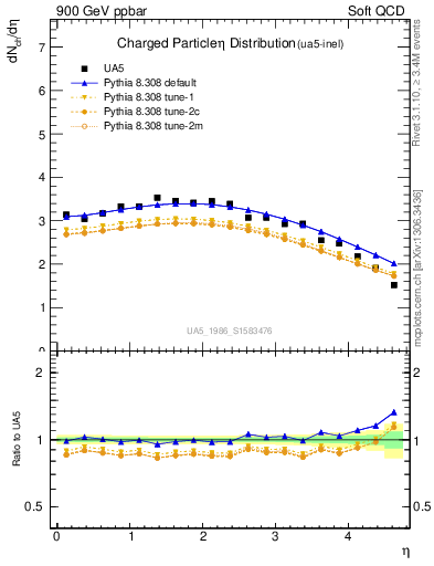 Plot of eta in 900 GeV ppbar collisions