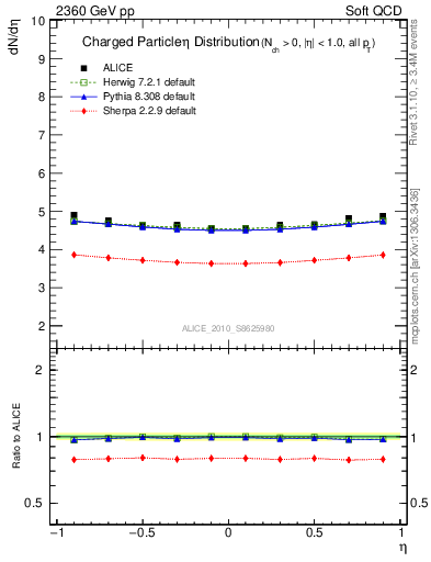 Plot of eta in 2360 GeV pp collisions