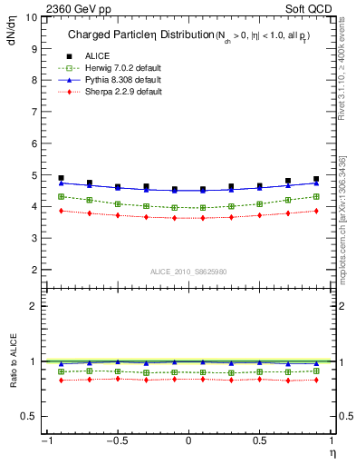 Plot of eta in 2360 GeV pp collisions